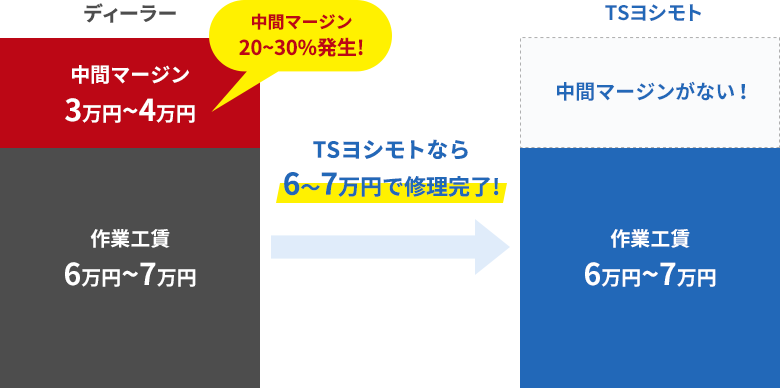 TSヨシモトなら6〜7万円で修理完了!